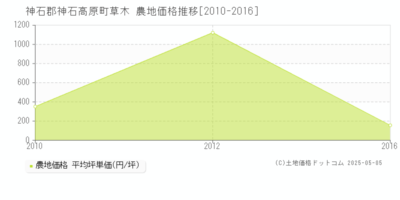 神石郡神石高原町草木の農地価格推移グラフ 