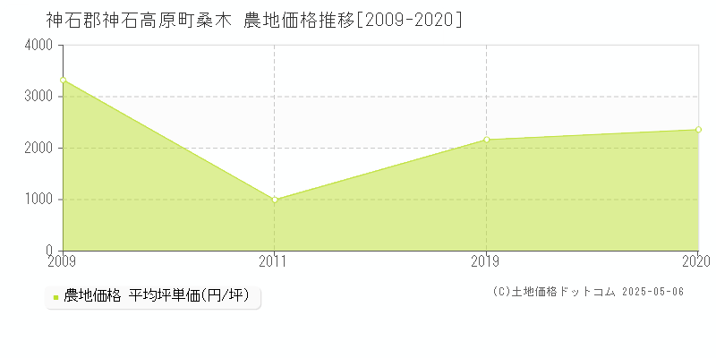 桑木(神石郡神石高原町)の農地価格推移グラフ(坪単価)[2009-2020年]