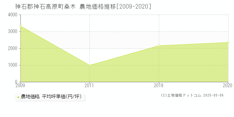 神石郡神石高原町桑木の農地価格推移グラフ 