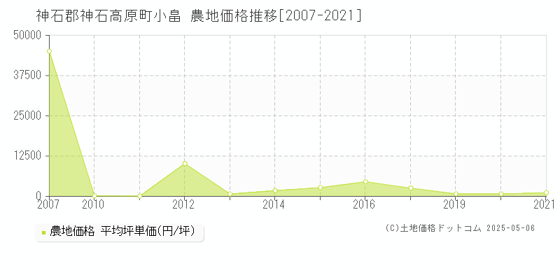 神石郡神石高原町小畠の農地価格推移グラフ 