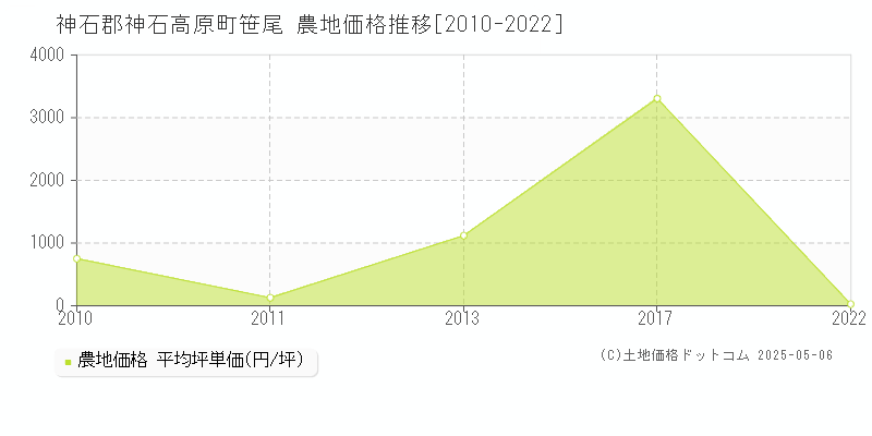 神石郡神石高原町笹尾の農地価格推移グラフ 