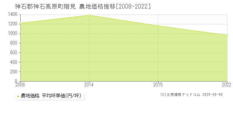 階見(神石郡神石高原町)の農地価格推移グラフ(坪単価)[2008-2022年]