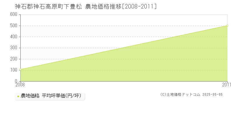 下豊松(神石郡神石高原町)の農地価格推移グラフ(坪単価)[2008-2011年]