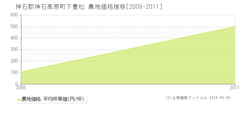 神石郡神石高原町下豊松の農地価格推移グラフ 