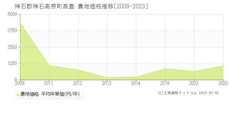 高蓋(神石郡神石高原町)の農地価格推移グラフ(坪単価)[2009-2023年]