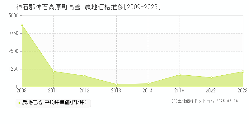 神石郡神石高原町高蓋の農地価格推移グラフ 