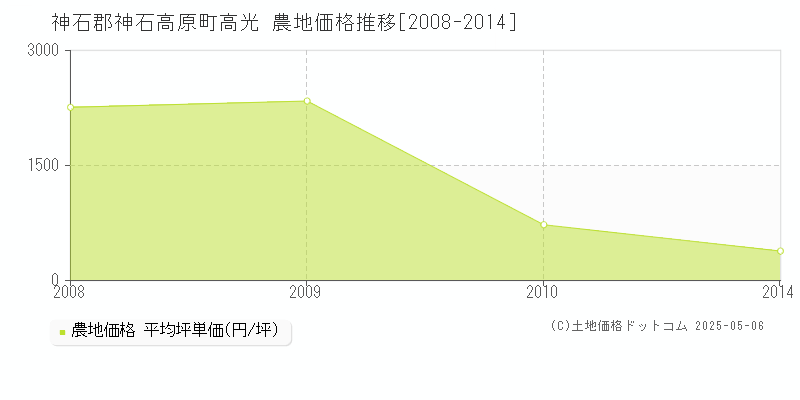 神石郡神石高原町高光の農地価格推移グラフ 