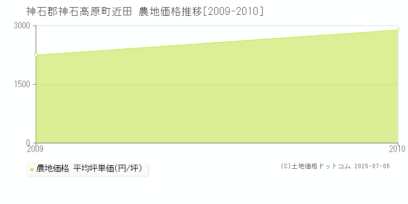近田(神石郡神石高原町)の農地価格推移グラフ(坪単価)[2009-2010年]