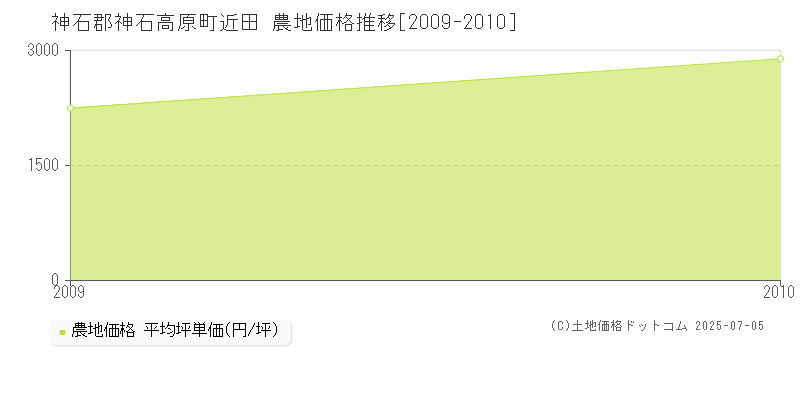 神石郡神石高原町近田の農地価格推移グラフ 