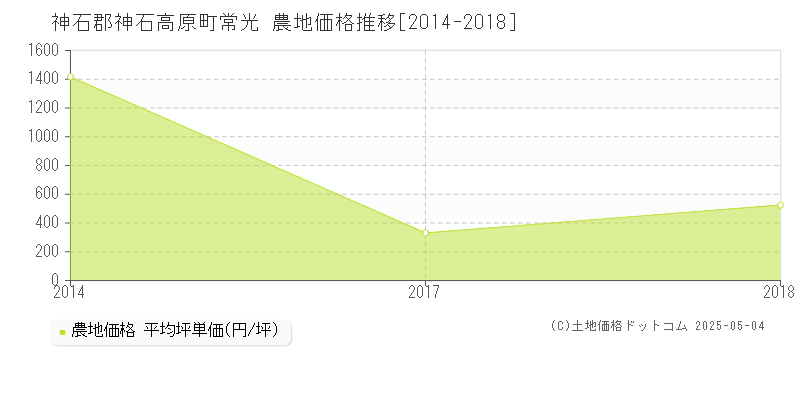 常光(神石郡神石高原町)の農地価格推移グラフ(坪単価)[2014-2018年]