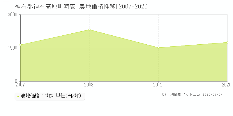 神石郡神石高原町時安の農地価格推移グラフ 