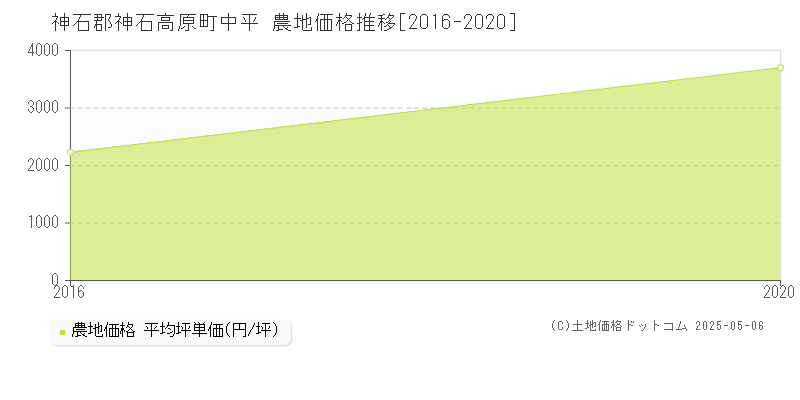 中平(神石郡神石高原町)の農地価格推移グラフ(坪単価)[2016-2020年]