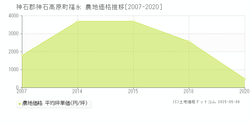 福永(神石郡神石高原町)の農地価格推移グラフ(坪単価)[2007-2020年]