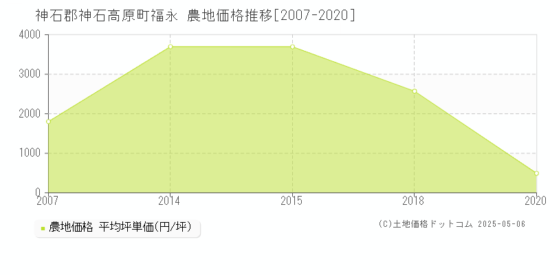 神石郡神石高原町福永の農地価格推移グラフ 