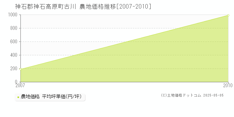 神石郡神石高原町古川の農地価格推移グラフ 