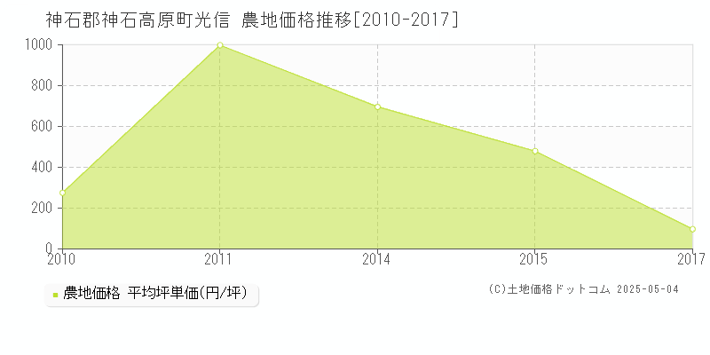 光信(神石郡神石高原町)の農地価格推移グラフ(坪単価)[2010-2017年]