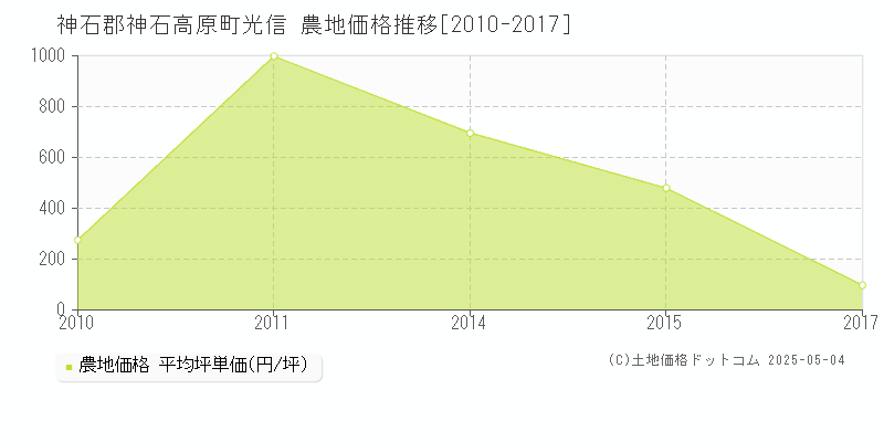 神石郡神石高原町光信の農地価格推移グラフ 