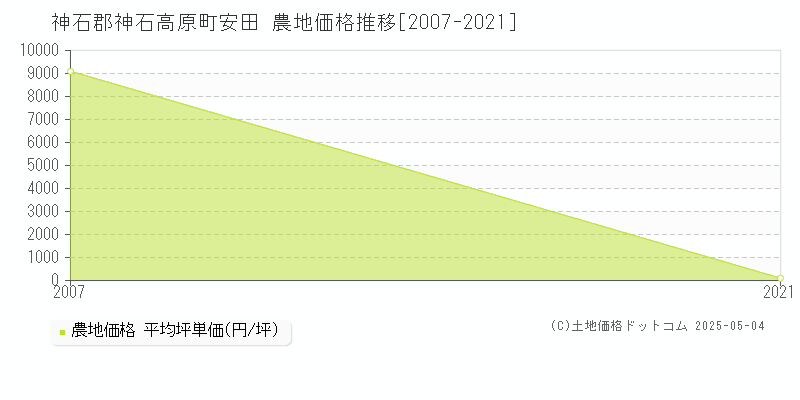 神石郡神石高原町安田の農地価格推移グラフ 