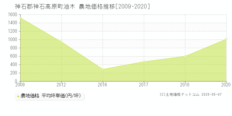 油木(神石郡神石高原町)の農地価格推移グラフ(坪単価)[2009-2020年]