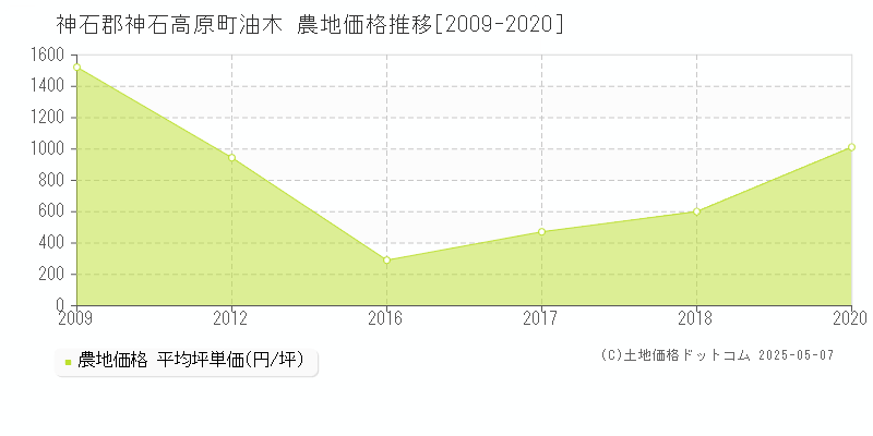 神石郡神石高原町油木の農地価格推移グラフ 