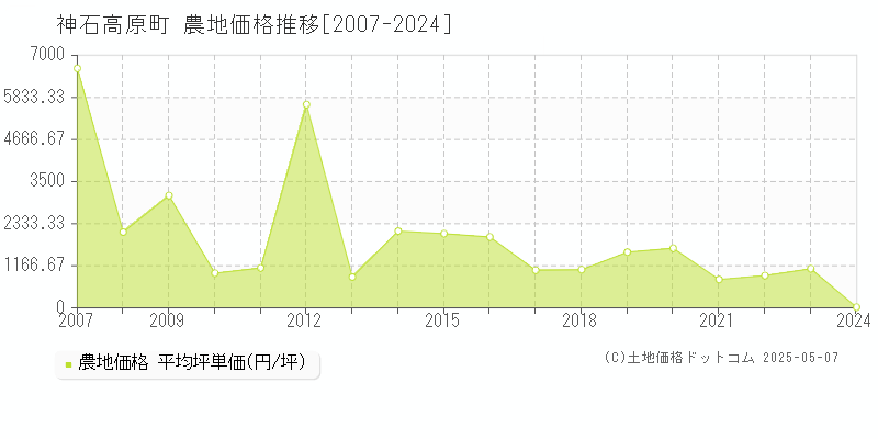 神石高原町(広島県)の農地価格推移グラフ(坪単価)[2007-2024年]