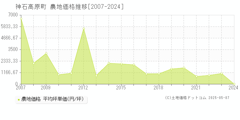 神石郡神石高原町の農地価格推移グラフ 