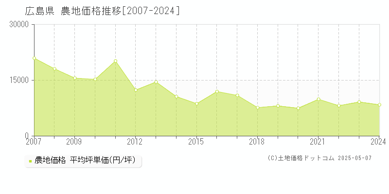広島県の農地価格推移グラフ(坪単価)[2007-2024年]