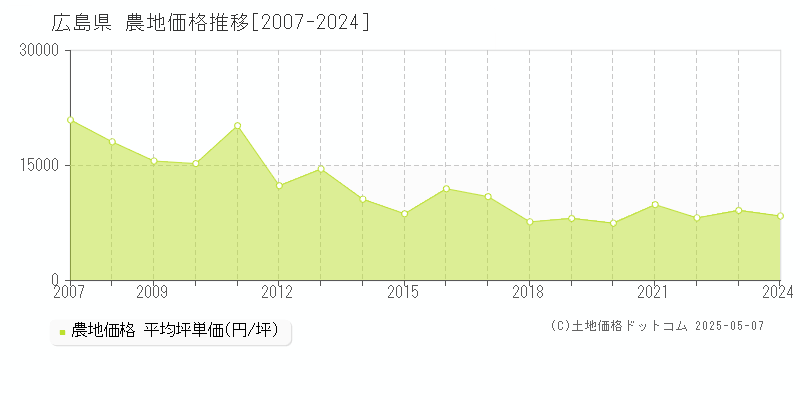 広島県の農地取引事例推移グラフ 