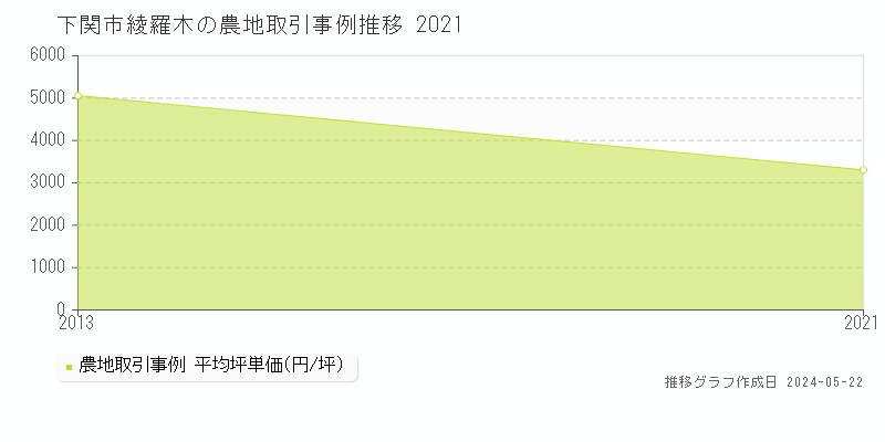 下関市綾羅木の農地価格推移グラフ 