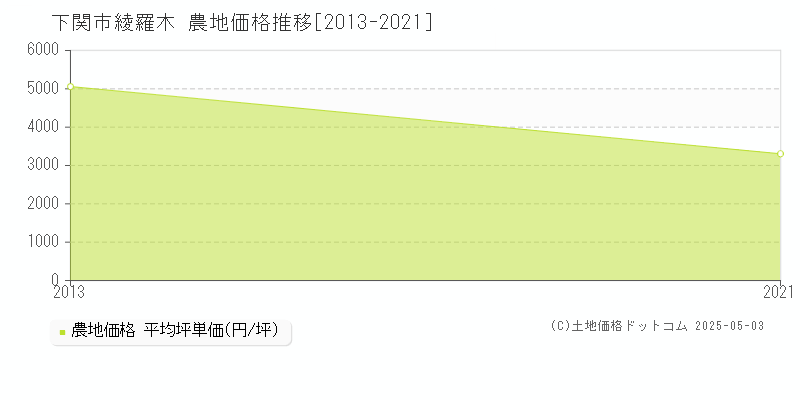 綾羅木(下関市)の農地価格推移グラフ(坪単価)[2013-2021年]