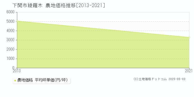 下関市綾羅木の農地価格推移グラフ 