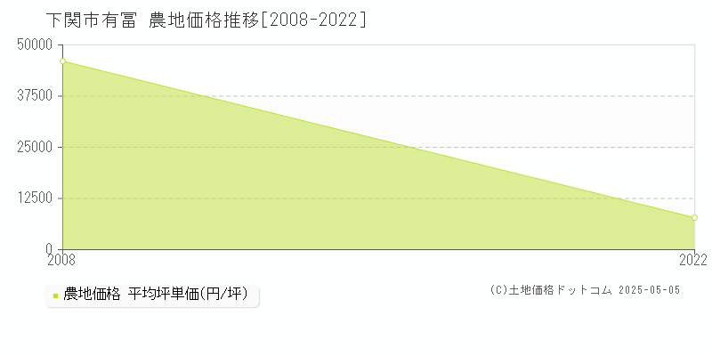 有冨(下関市)の農地価格推移グラフ(坪単価)[2008-2022年]