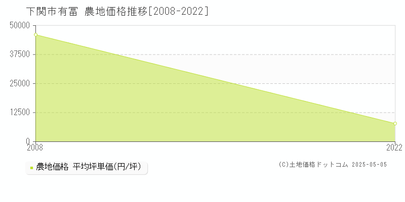 下関市有冨の農地価格推移グラフ 