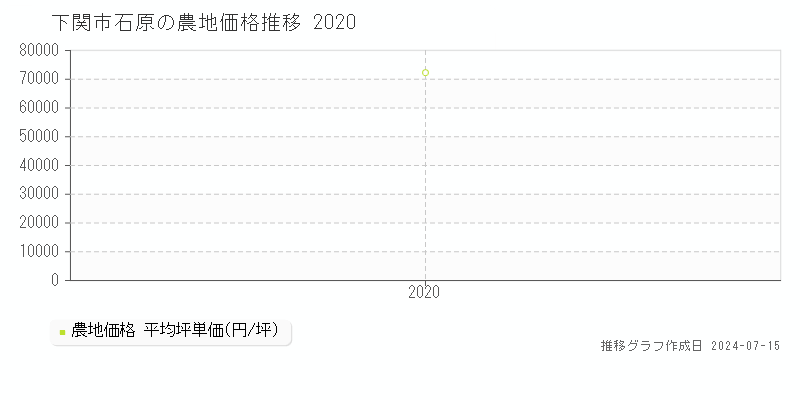 下関市石原の農地価格推移グラフ 
