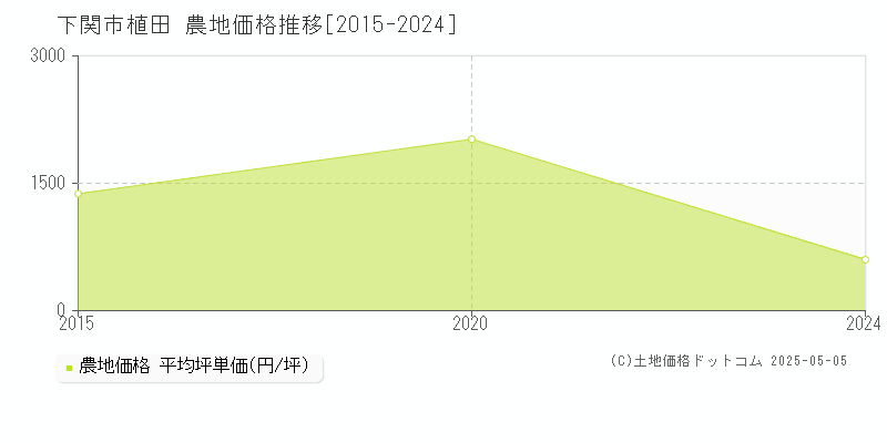 植田(下関市)の農地価格推移グラフ(坪単価)[2015-2024年]