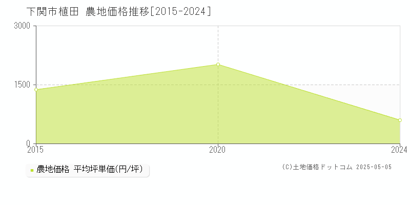 下関市植田の農地価格推移グラフ 