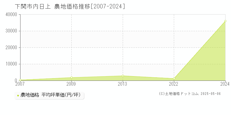 内日上(下関市)の農地価格推移グラフ(坪単価)[2007-2024年]