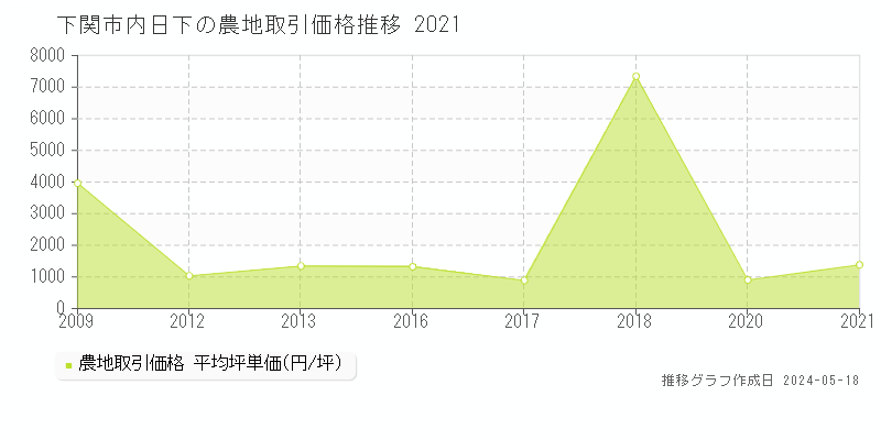 下関市内日下の農地価格推移グラフ 