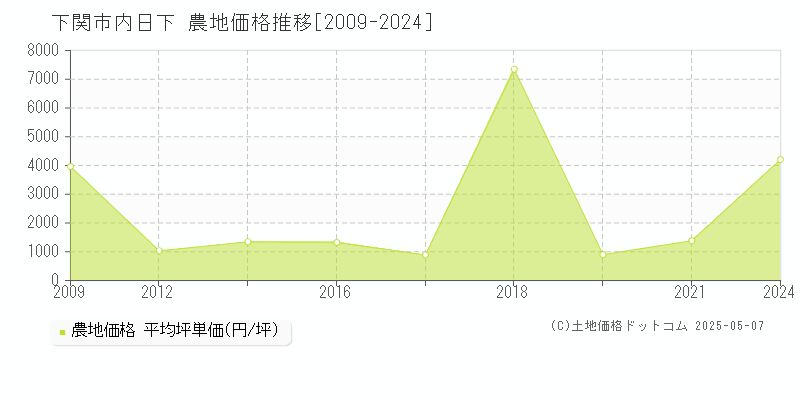 内日下(下関市)の農地価格推移グラフ(坪単価)[2009-2024年]
