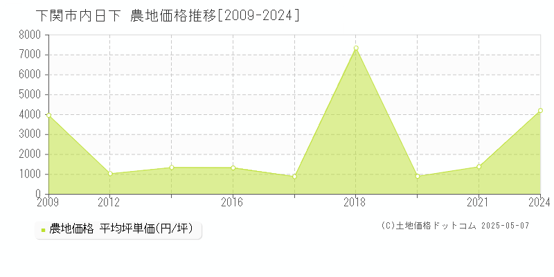 下関市内日下の農地価格推移グラフ 