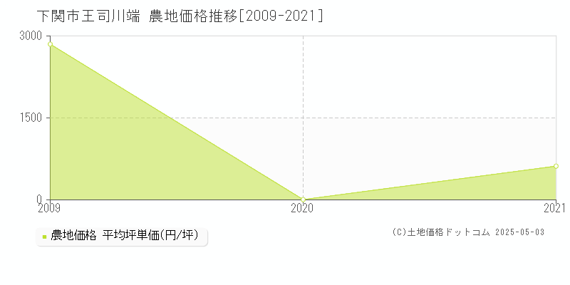 王司川端(下関市)の農地価格推移グラフ(坪単価)[2009-2021年]