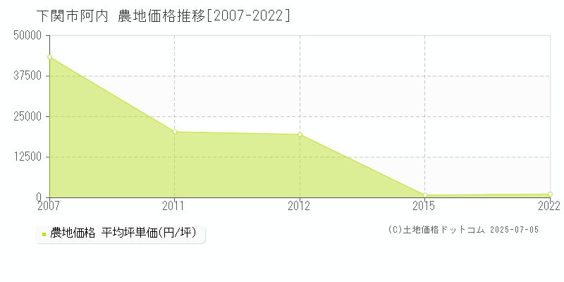 阿内(下関市)の農地価格推移グラフ(坪単価)[2007-2022年]