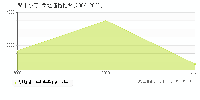 小野(下関市)の農地価格推移グラフ(坪単価)[2009-2020年]
