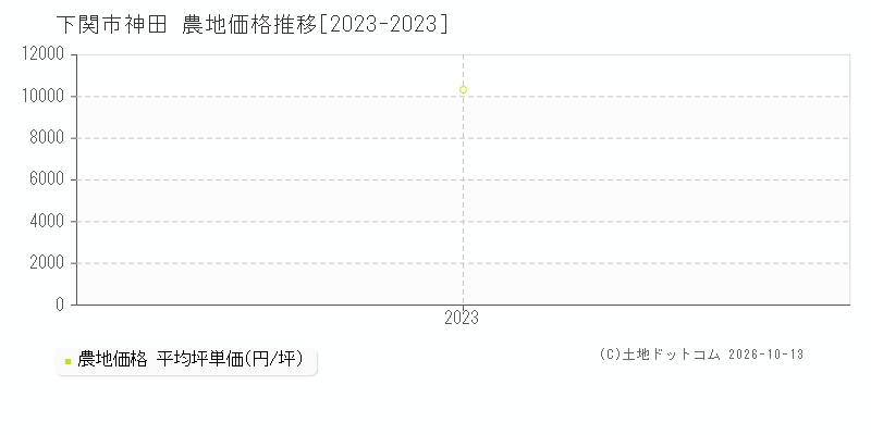 下関市神田の農地価格推移グラフ(坪単価)[2023-2023年]