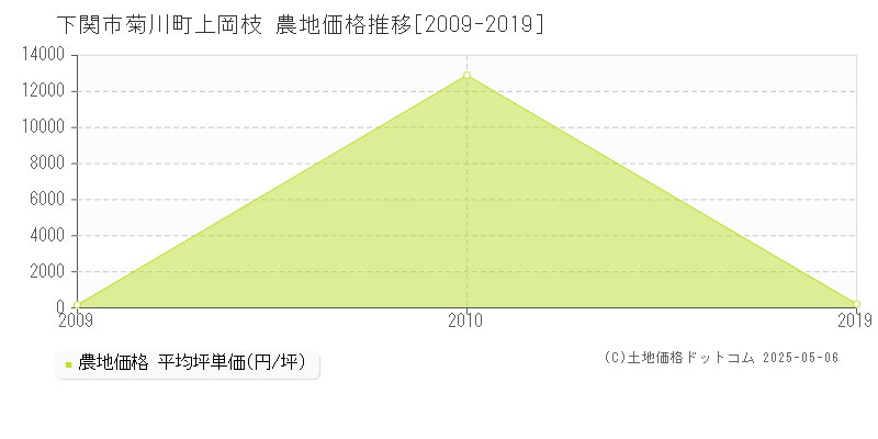 菊川町上岡枝(下関市)の農地価格推移グラフ(坪単価)[2009-2019年]