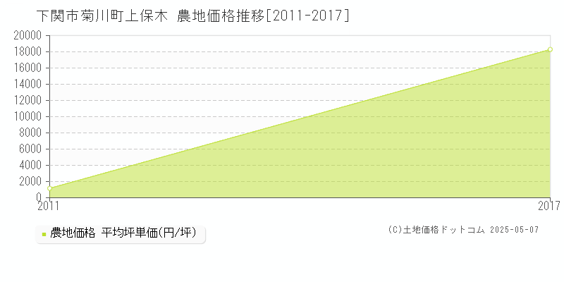 菊川町上保木(下関市)の農地価格推移グラフ(坪単価)[2011-2017年]