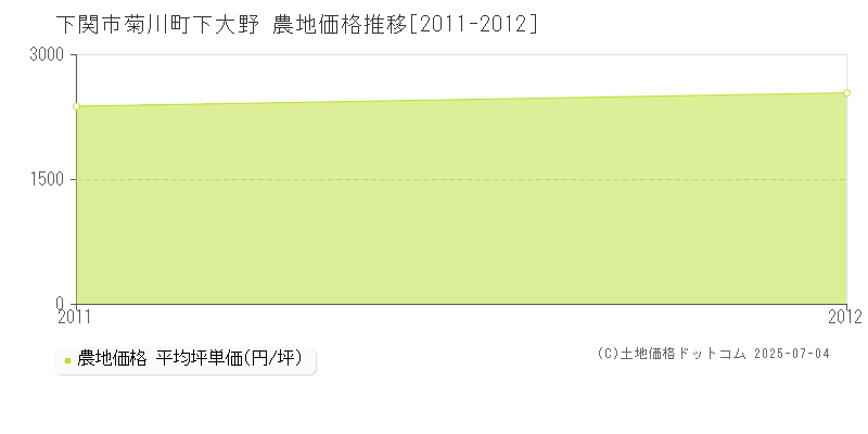 菊川町下大野(下関市)の農地価格推移グラフ(坪単価)[2011-2012年]