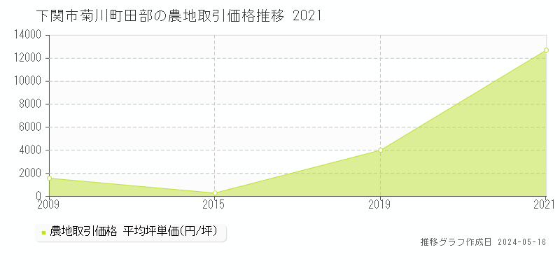 下関市菊川町田部の農地価格推移グラフ 