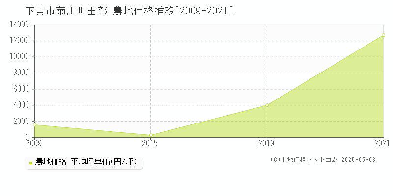 下関市菊川町田部の農地価格推移グラフ 