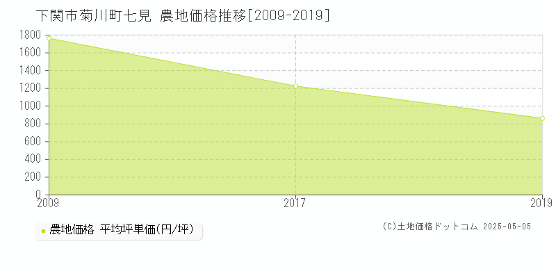菊川町七見(下関市)の農地価格推移グラフ(坪単価)[2009-2019年]